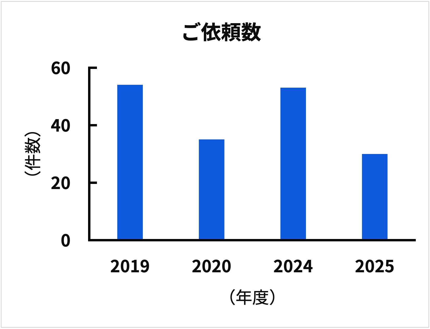 ご依頼件数