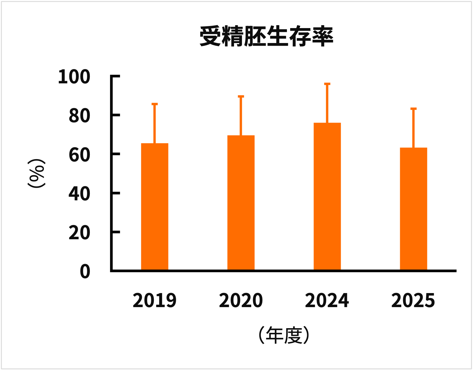 受精胚生存率
