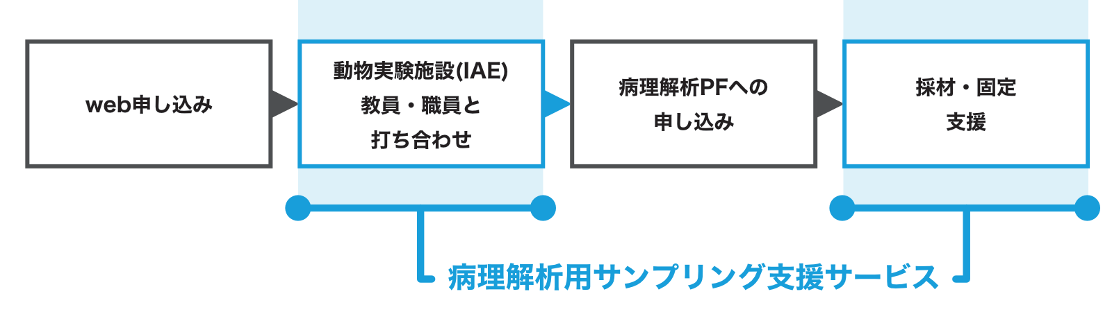 病理PF支援フロー